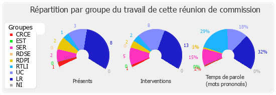 Répartition par groupe du travail de cette réunion de commission