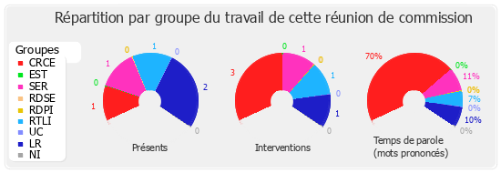 Répartition par groupe du travail de cette réunion de commission