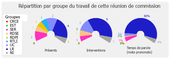 Répartition par groupe du travail de cette réunion de commission