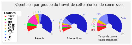 Répartition par groupe du travail de cette réunion de commission