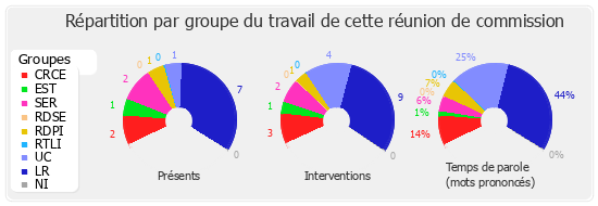 Répartition par groupe du travail de cette réunion de commission