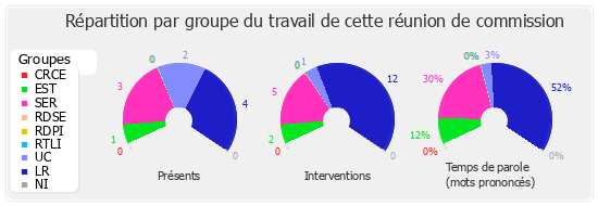 Répartition par groupe du travail de cette réunion de commission