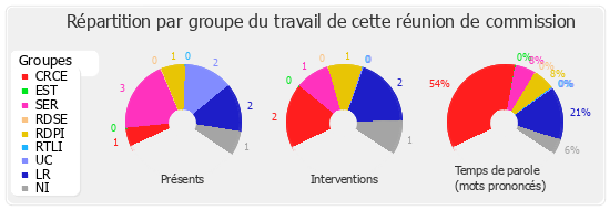 Répartition par groupe du travail de cette réunion de commission