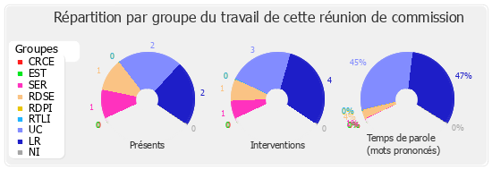 Répartition par groupe du travail de cette réunion de commission