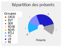 Répartition des présents