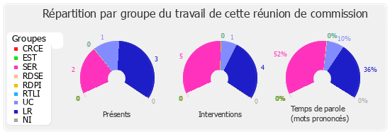 Répartition par groupe du travail de cette réunion de commission