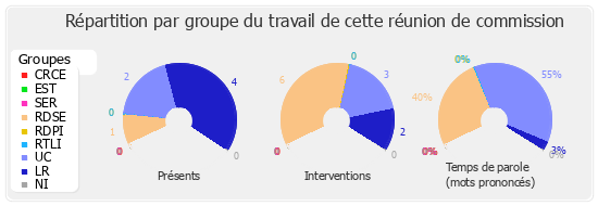 Répartition par groupe du travail de cette réunion de commission