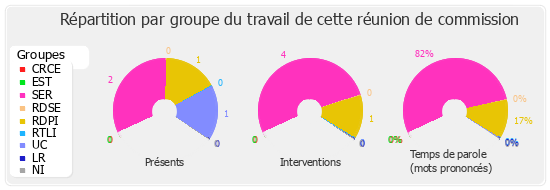 Répartition par groupe du travail de cette réunion de commission