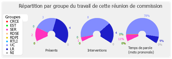 Répartition par groupe du travail de cette réunion de commission