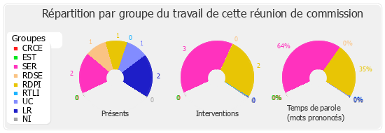 Répartition par groupe du travail de cette réunion de commission