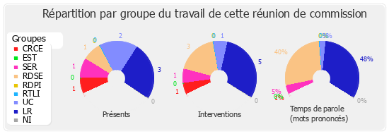 Répartition par groupe du travail de cette réunion de commission