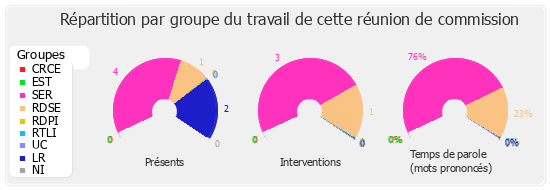 Répartition par groupe du travail de cette réunion de commission