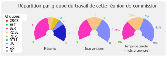 Répartition par groupe du travail de cette réunion de commission