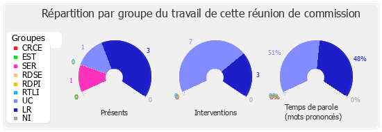 Répartition par groupe du travail de cette réunion de commission