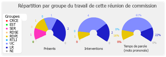 Répartition par groupe du travail de cette réunion de commission