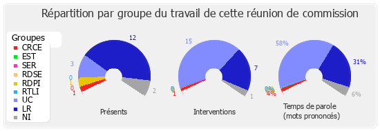 Répartition par groupe du travail de cette réunion de commission