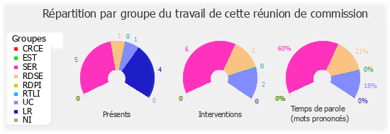 Répartition par groupe du travail de cette réunion de commission