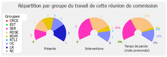 Répartition par groupe du travail de cette réunion de commission