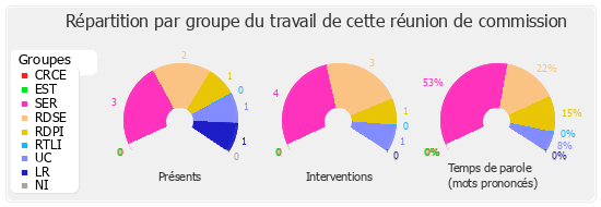 Répartition par groupe du travail de cette réunion de commission