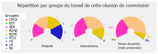 Répartition par groupe du travail de cette réunion de commission