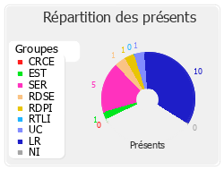 Répartition des présents