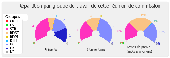 Répartition par groupe du travail de cette réunion de commission