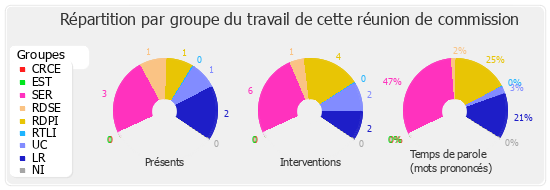 Répartition par groupe du travail de cette réunion de commission