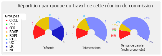 Répartition par groupe du travail de cette réunion de commission