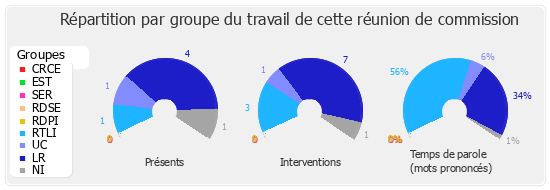 Répartition par groupe du travail de cette réunion de commission