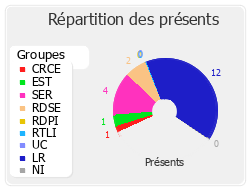 Répartition des présents