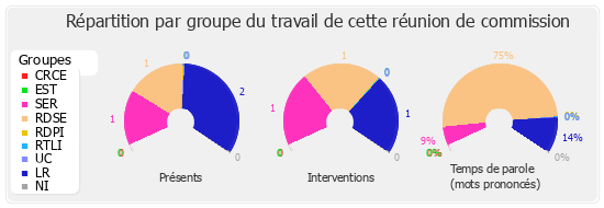 Répartition par groupe du travail de cette réunion de commission