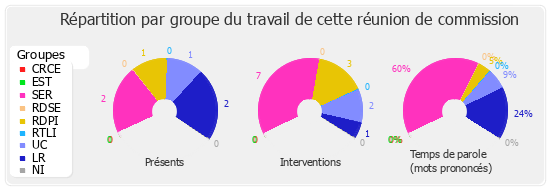 Répartition par groupe du travail de cette réunion de commission