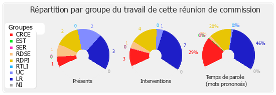 Répartition par groupe du travail de cette réunion de commission