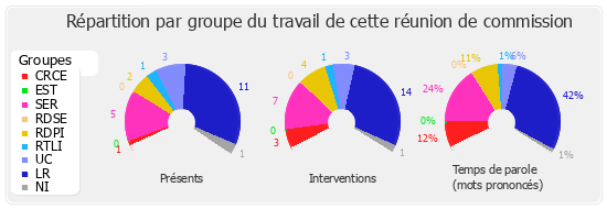 Répartition par groupe du travail de cette réunion de commission