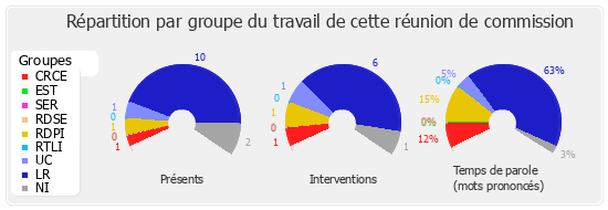 Répartition par groupe du travail de cette réunion de commission