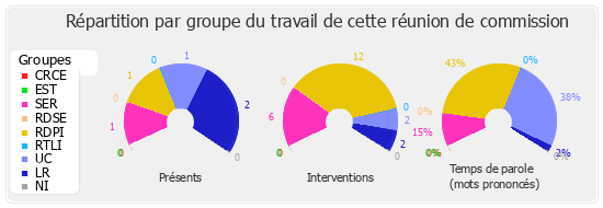 Répartition par groupe du travail de cette réunion de commission