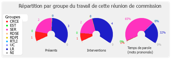 Répartition par groupe du travail de cette réunion de commission