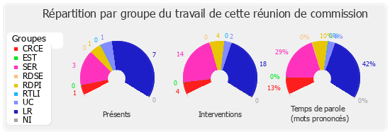 Répartition par groupe du travail de cette réunion de commission