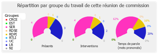 Répartition par groupe du travail de cette réunion de commission