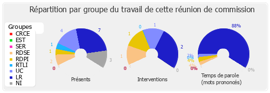 Répartition par groupe du travail de cette réunion de commission