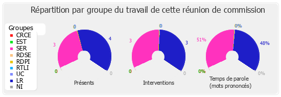 Répartition par groupe du travail de cette réunion de commission