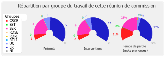 Répartition par groupe du travail de cette réunion de commission