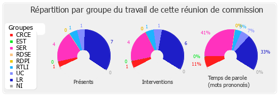 Répartition par groupe du travail de cette réunion de commission