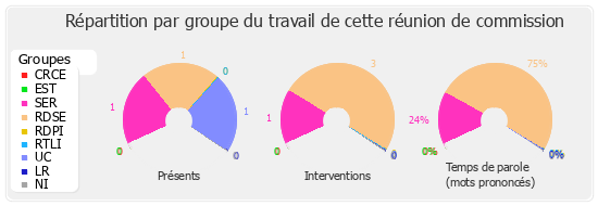 Répartition par groupe du travail de cette réunion de commission