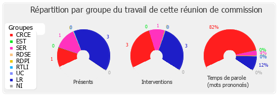 Répartition par groupe du travail de cette réunion de commission