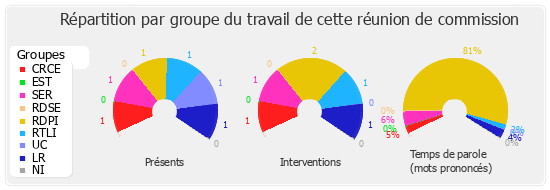 Répartition par groupe du travail de cette réunion de commission