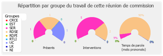 Répartition par groupe du travail de cette réunion de commission