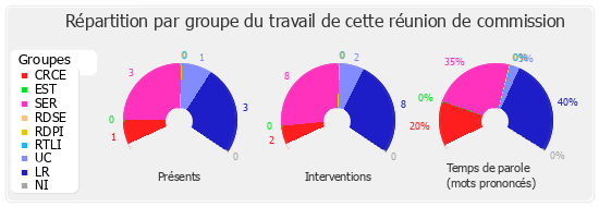 Répartition par groupe du travail de cette réunion de commission