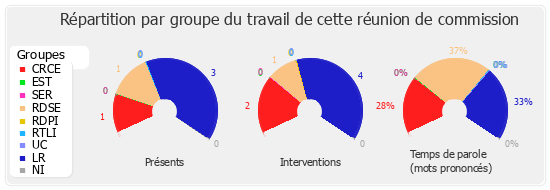 Répartition par groupe du travail de cette réunion de commission