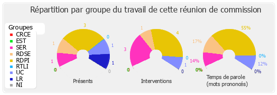 Répartition par groupe du travail de cette réunion de commission